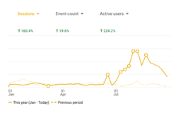 What We Are Seeing at GrowthHive: Active users rose 224% in 90 days.