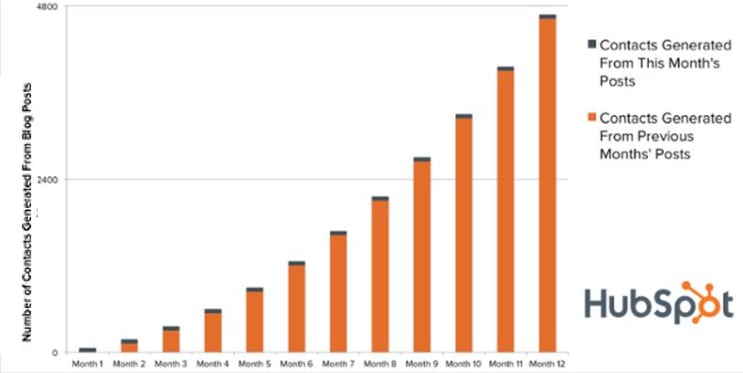 HubSpot Blog Contacts Generated Month-to-Month 