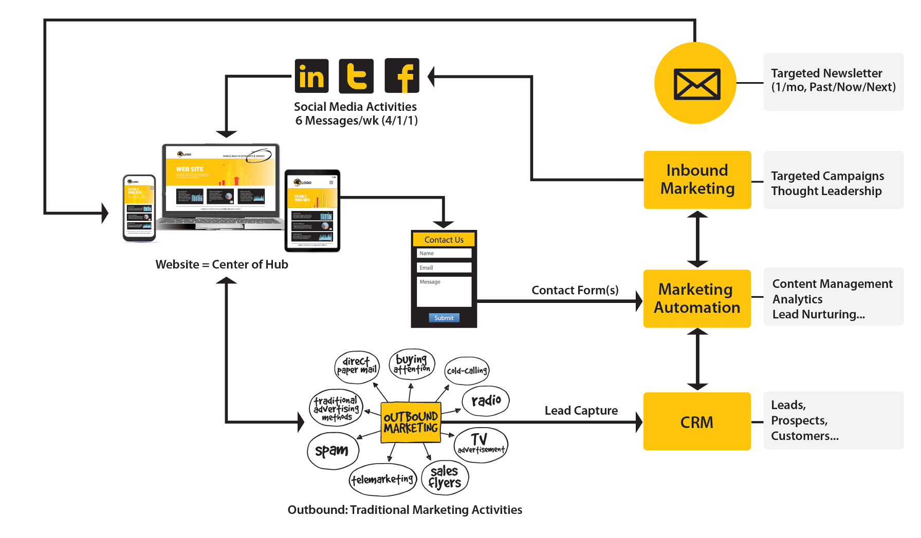 Inbound Marketing