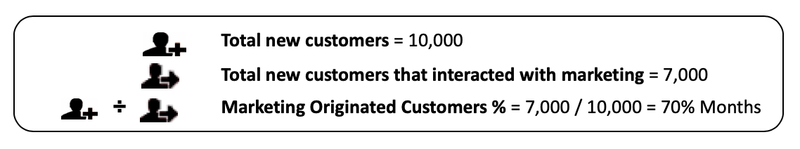 Marketing Influenced Customer %